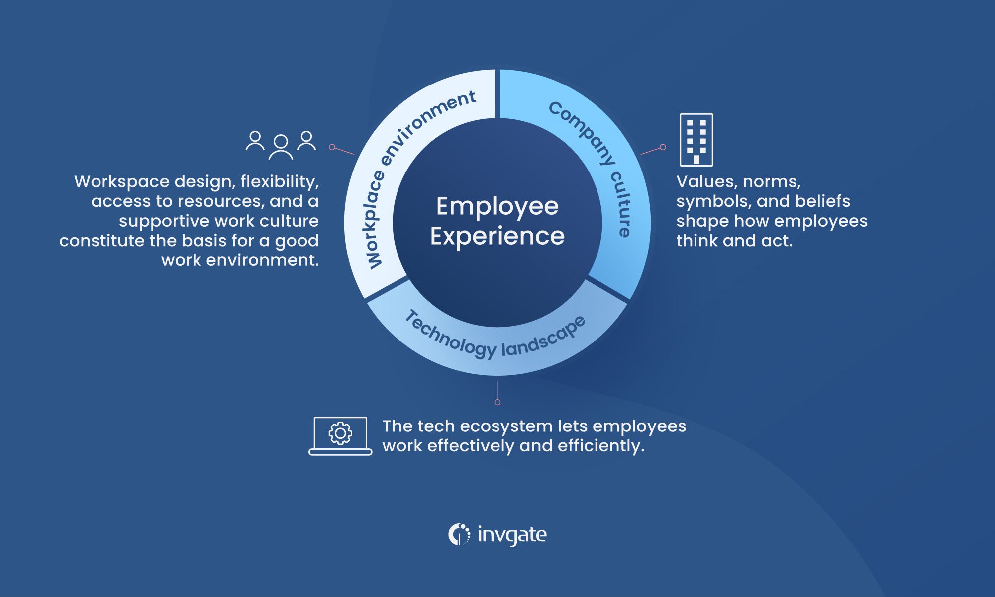 6 Steps To Implement An Employee Experience Strategy