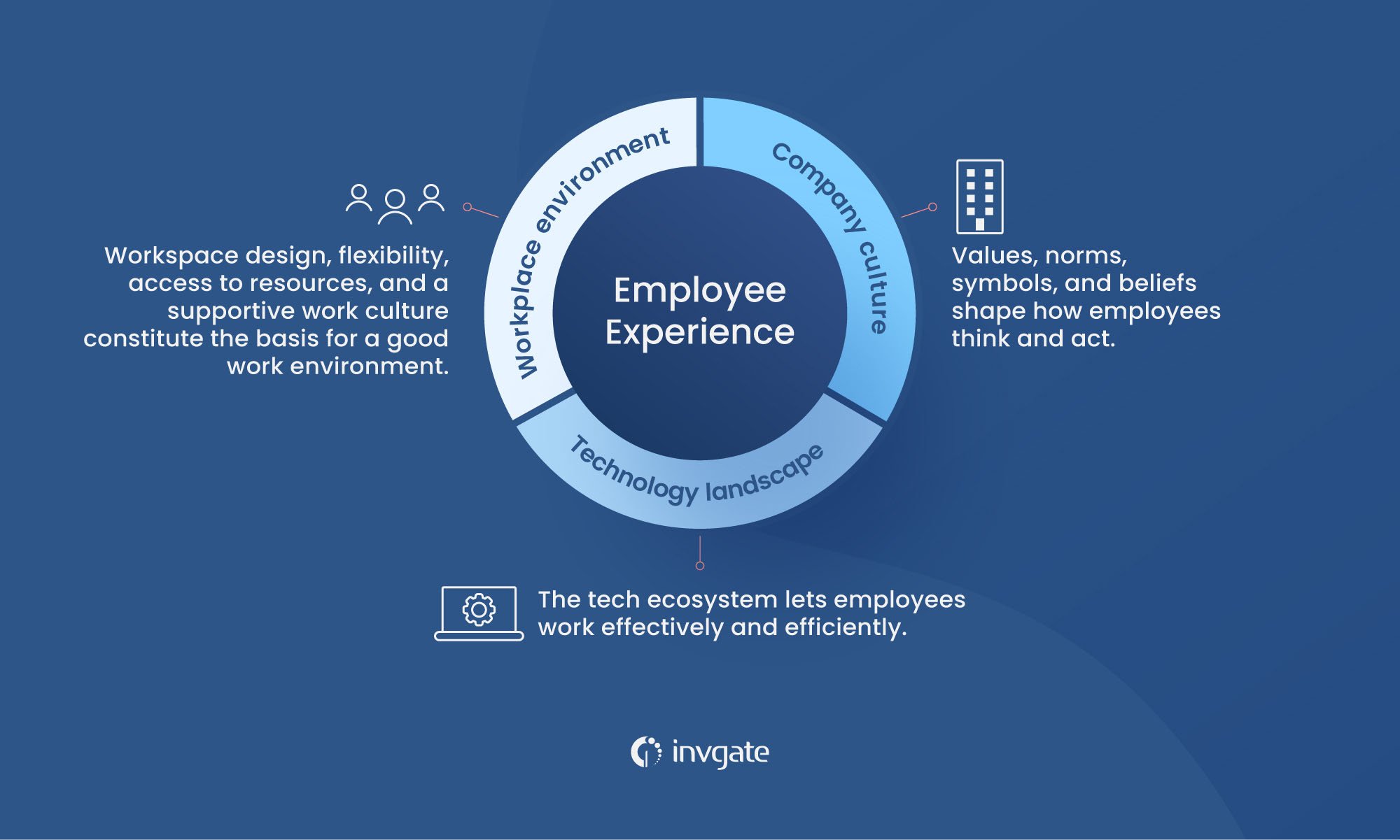 The three key factors contributing to an employee's experience: company culture, technology, and engagement. 