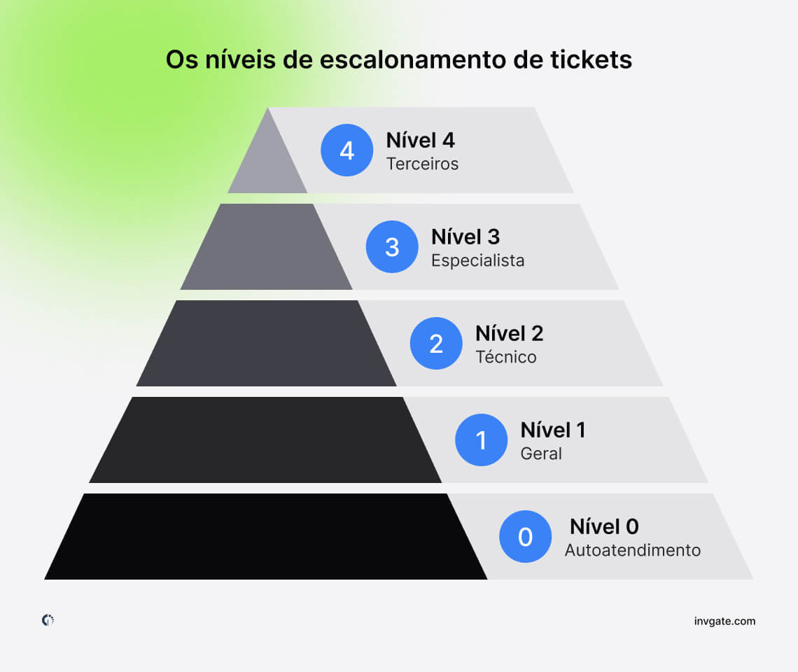 the-tiers-of-ticket-escalation-PR