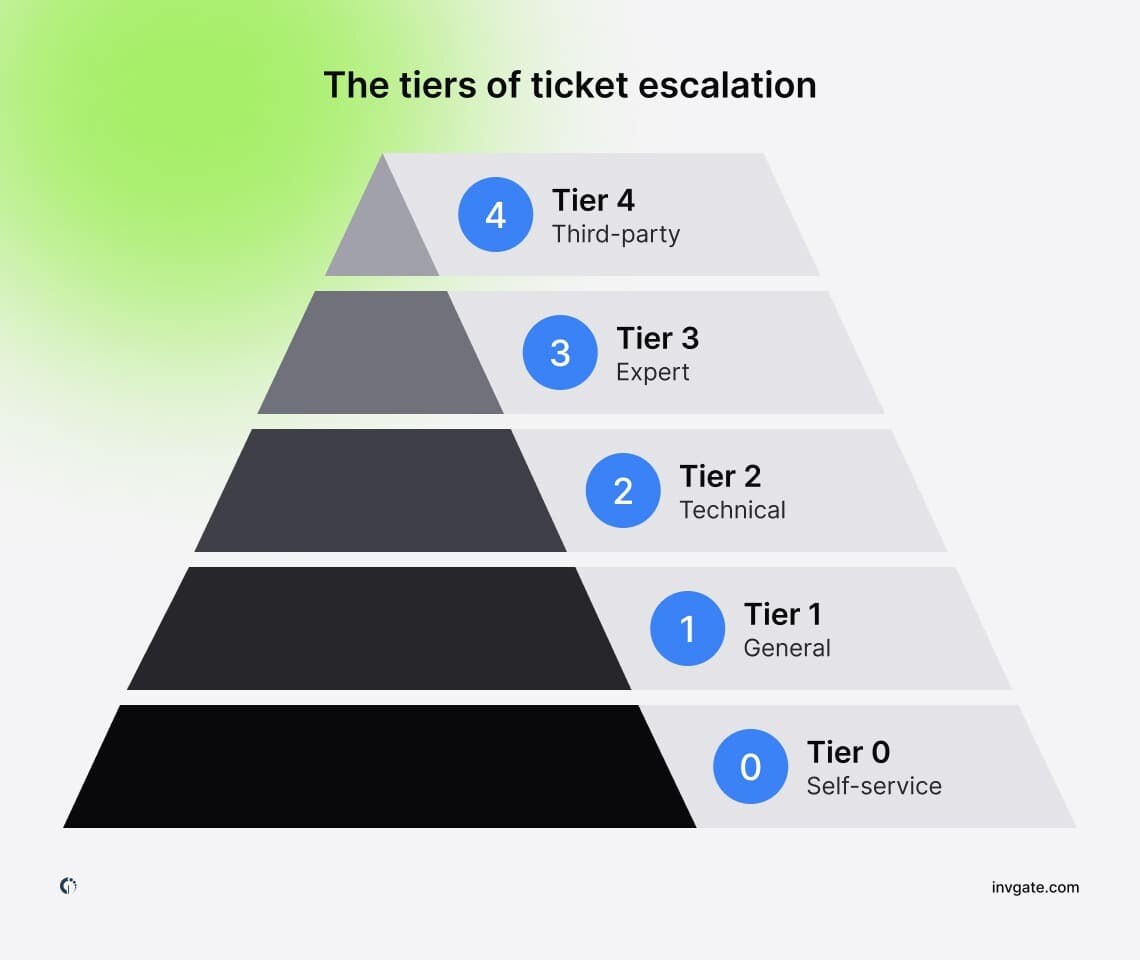 The tiers of ticket escalation. 