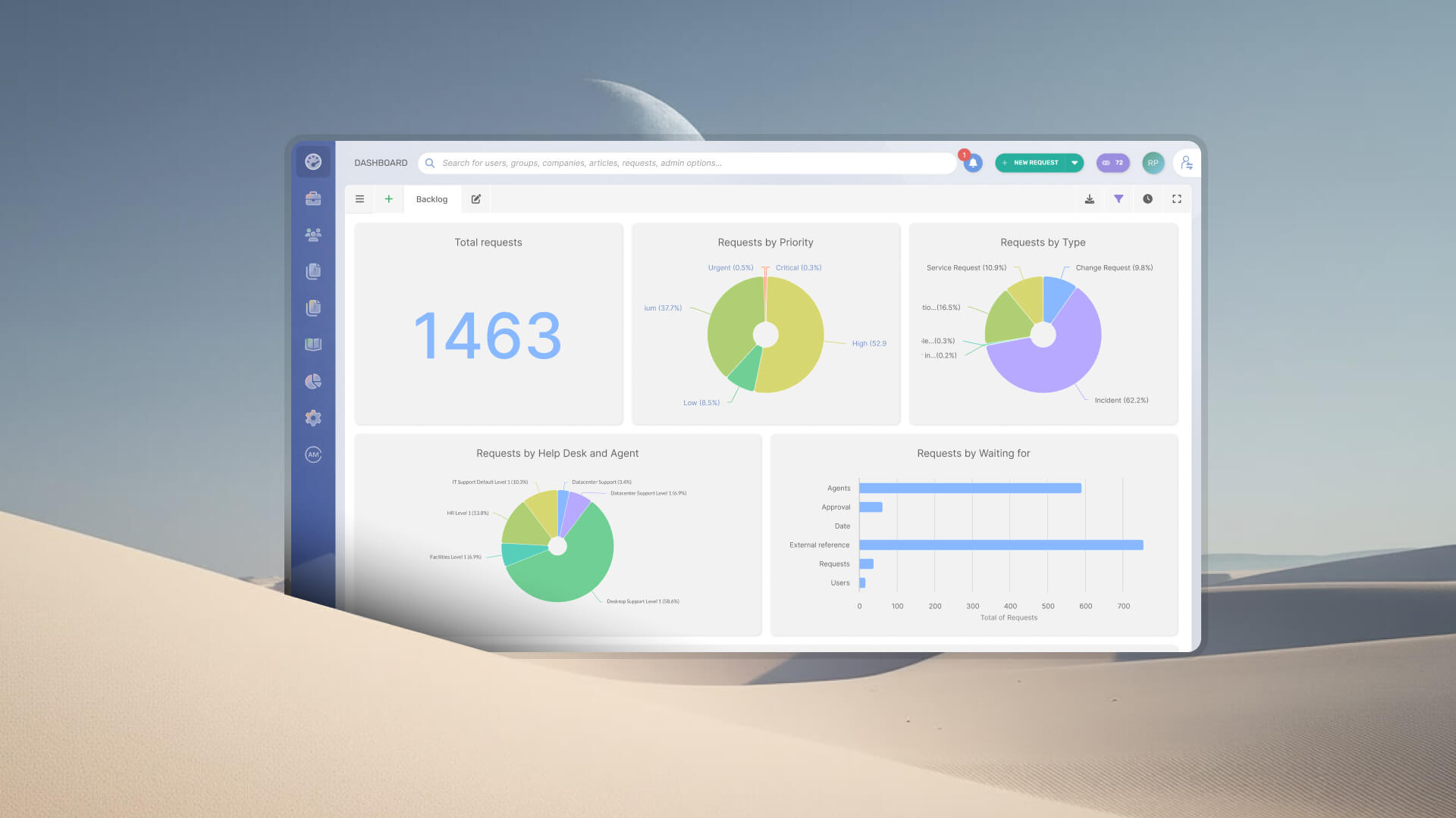 Time to resolution, help desk dashboard and metrics