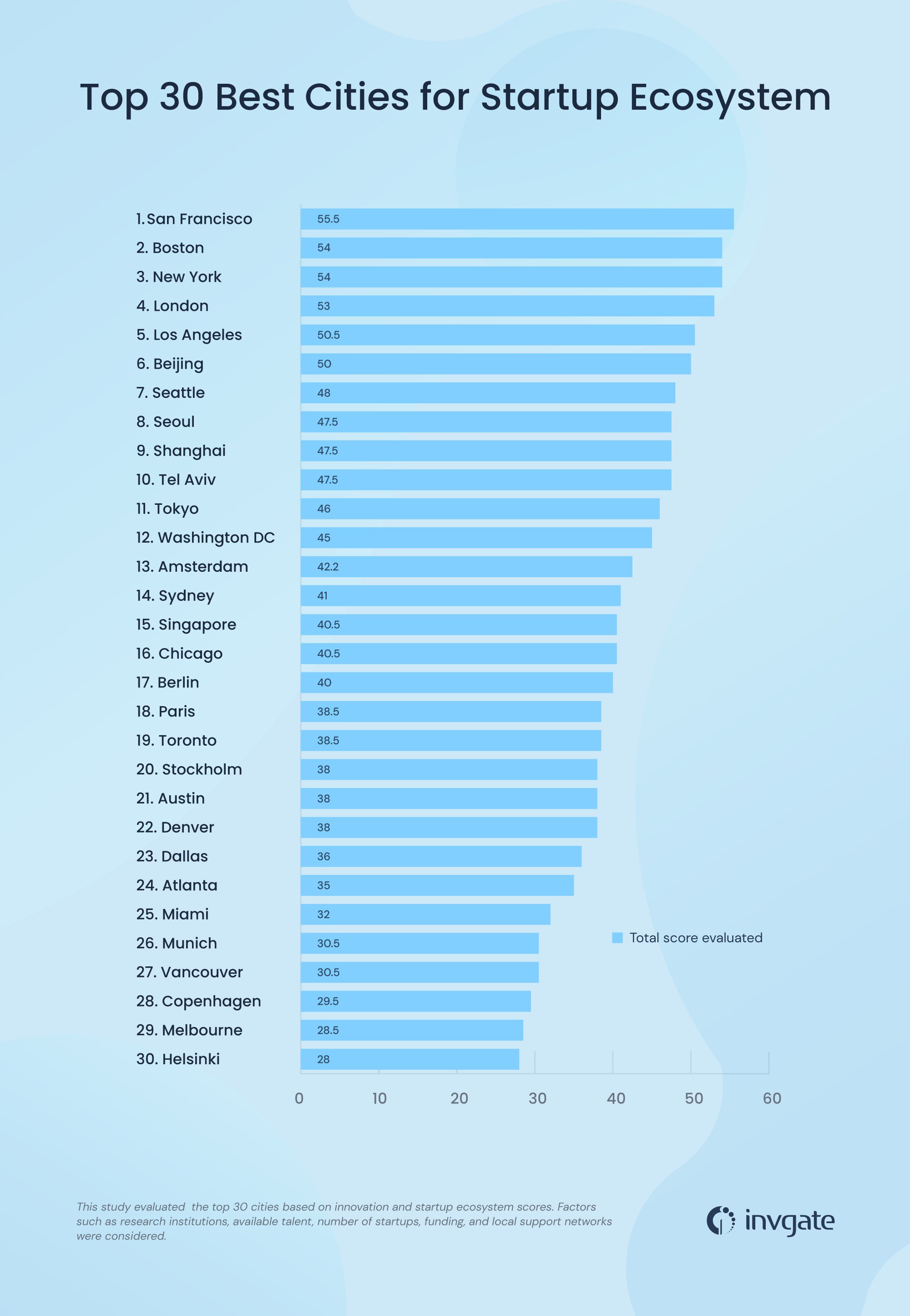 Top 30 Cities For Startup Ecosystems In 2023