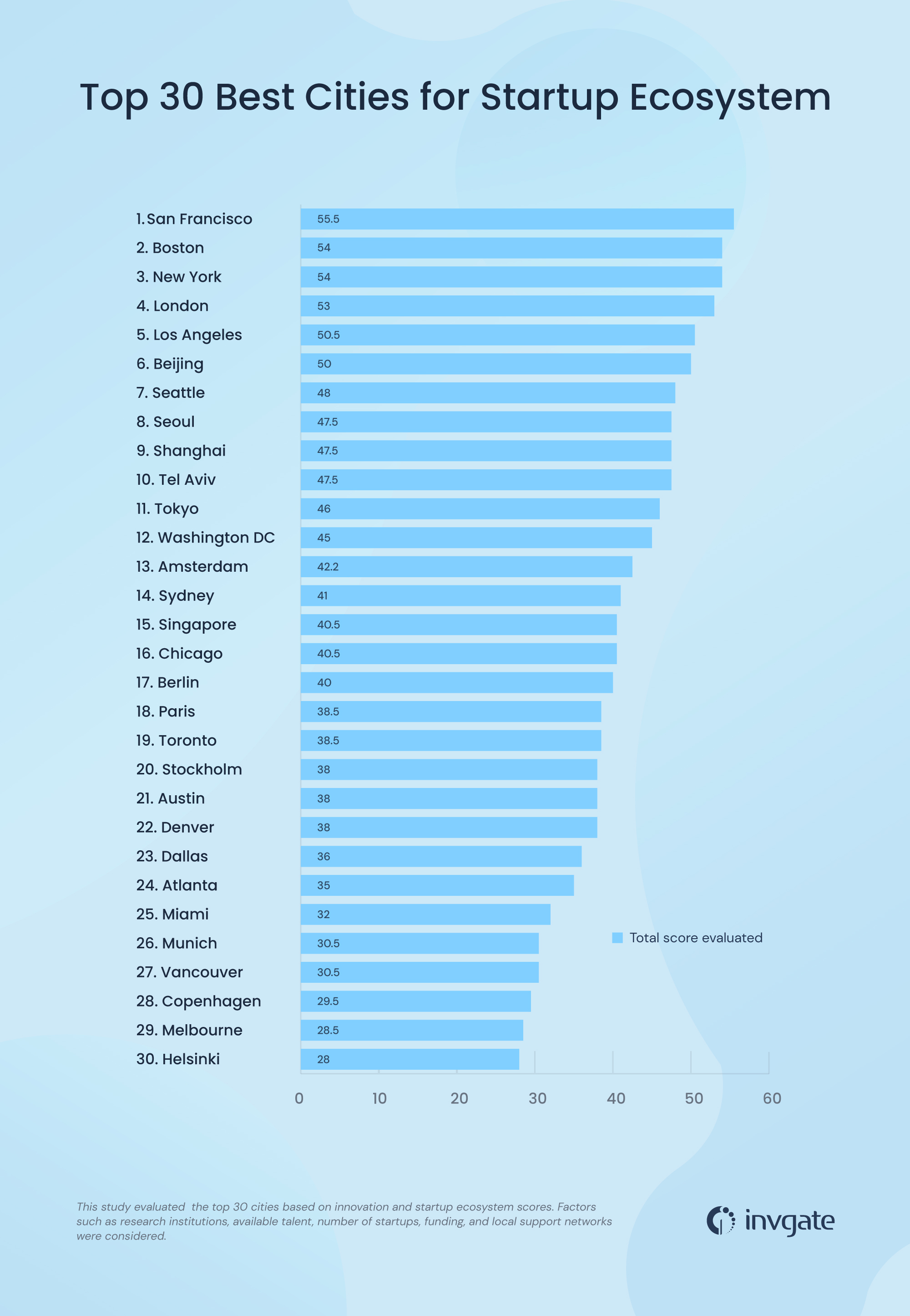 Infographic showing the top 30 cities for startup ecosystems and innovation ecosystems, based on factors such as available talent and funding.