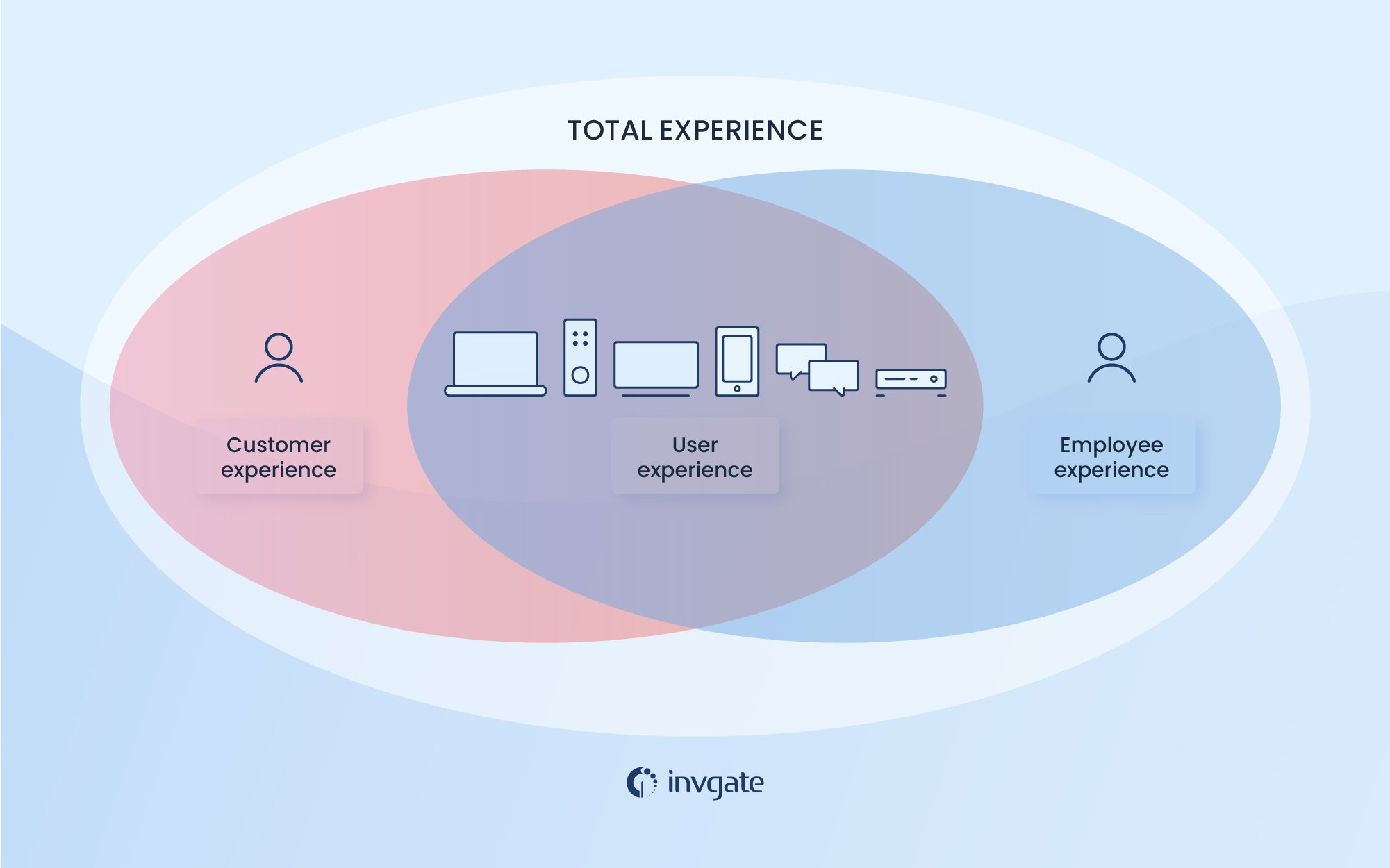 The total experience (TX) framework is a model for understanding customer experience. It’s a customer-centered approach that helps companies understand the customers’ needs, expectations, and experiences.