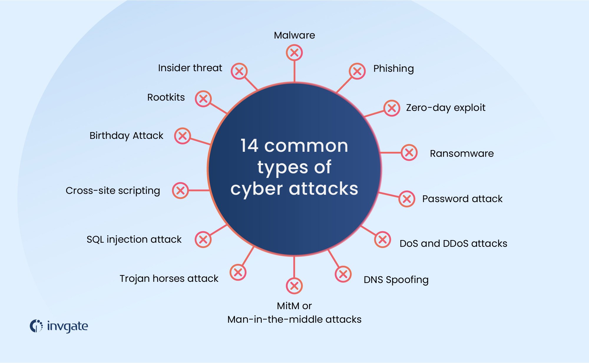 14 Most Common Types of Cyber Attacks (and How to Prevent Them)