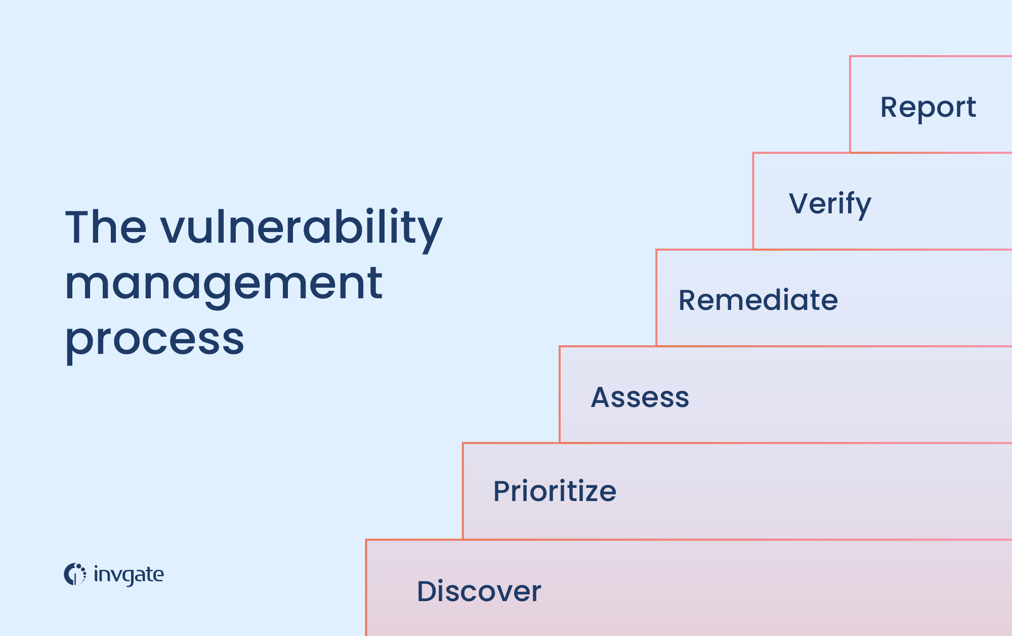 Vulnerability Management: Processes And Tools