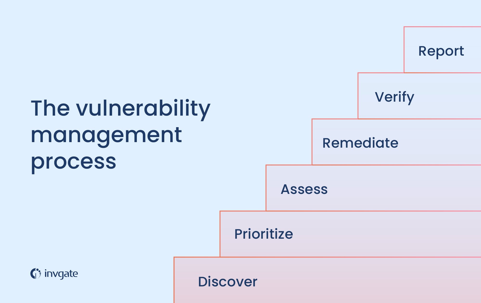 The vulnerability management process consists of 6 steps used to allow organizations to identify and deal with computer system security weaknesses effectively.
