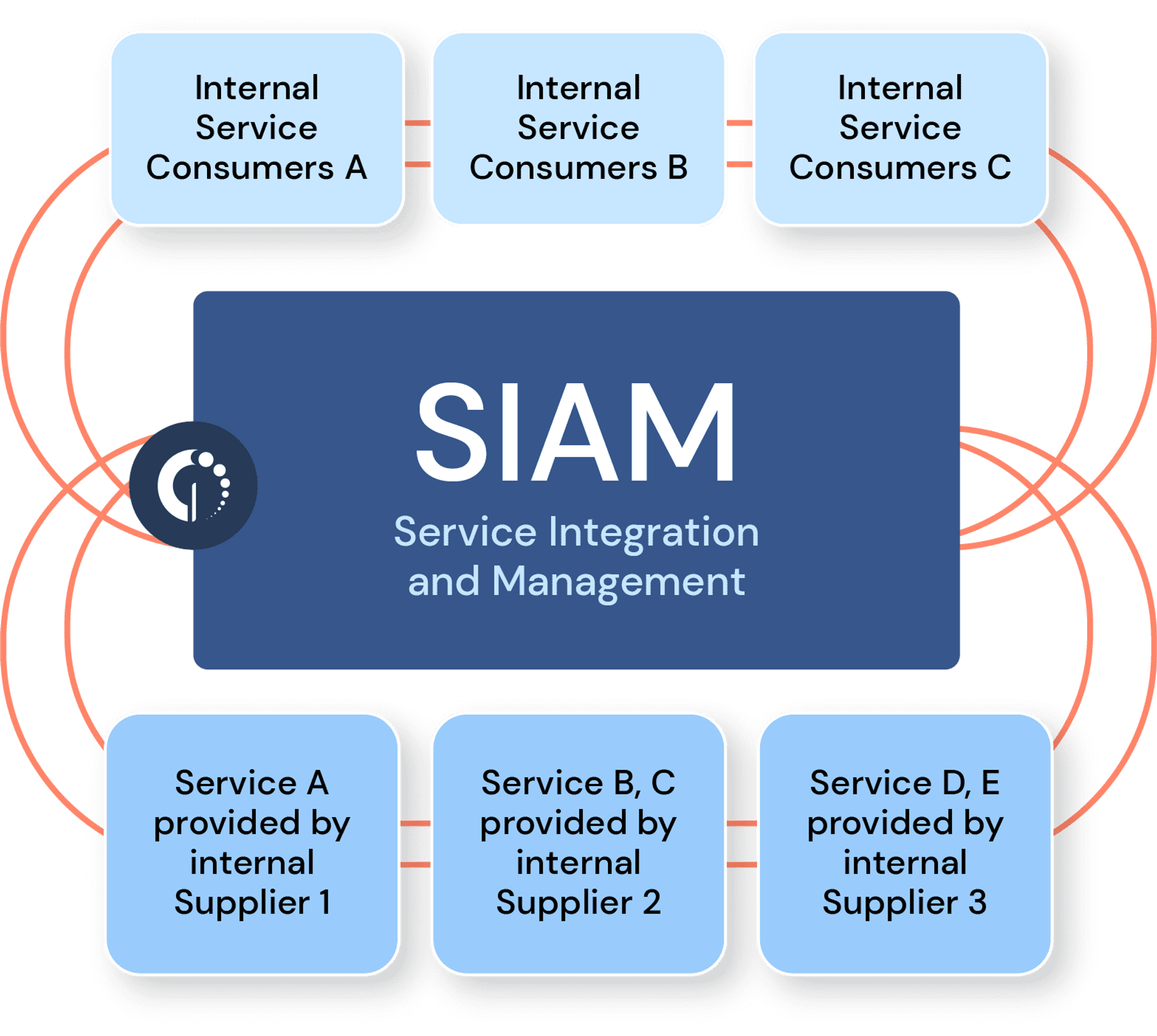 What is SIAM? Things to Consider Before Adopting The Framework