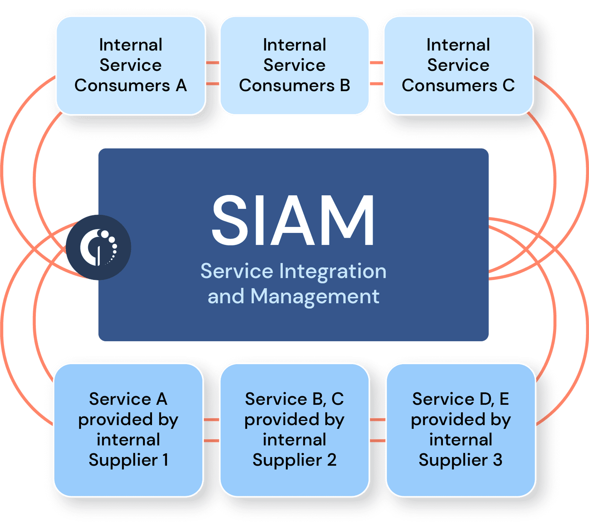 what-is-siam-chart-invgate